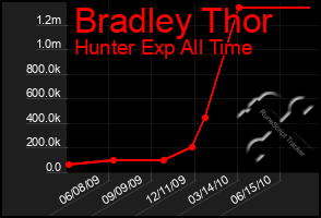 Total Graph of Bradley Thor