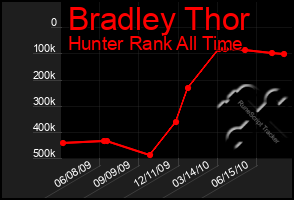 Total Graph of Bradley Thor