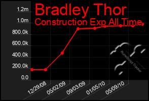 Total Graph of Bradley Thor