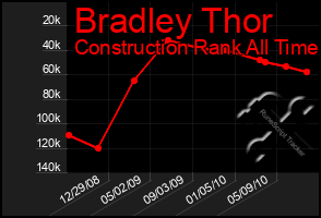 Total Graph of Bradley Thor