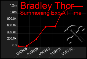 Total Graph of Bradley Thor