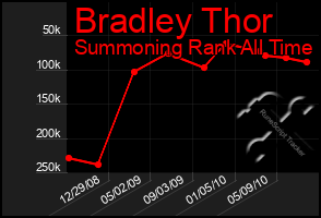 Total Graph of Bradley Thor