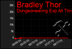 Total Graph of Bradley Thor