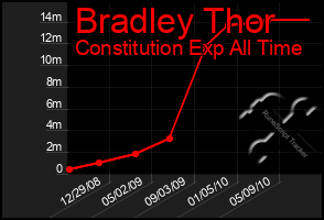 Total Graph of Bradley Thor