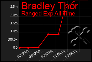 Total Graph of Bradley Thor