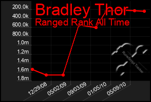 Total Graph of Bradley Thor