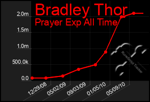 Total Graph of Bradley Thor