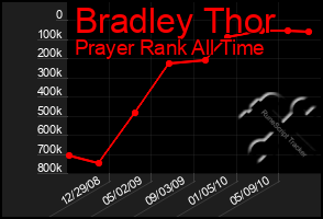 Total Graph of Bradley Thor
