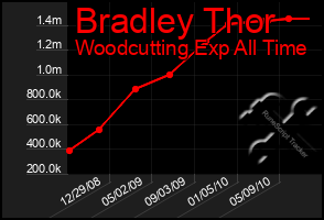 Total Graph of Bradley Thor