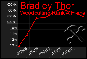 Total Graph of Bradley Thor