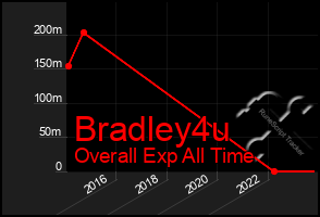 Total Graph of Bradley4u
