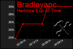 Total Graph of Bradleyapc