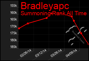 Total Graph of Bradleyapc