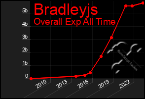 Total Graph of Bradleyjs