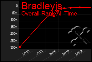 Total Graph of Bradleyjs