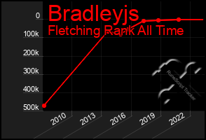 Total Graph of Bradleyjs