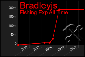 Total Graph of Bradleyjs