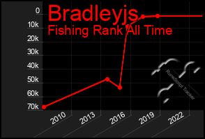 Total Graph of Bradleyjs