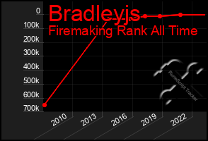 Total Graph of Bradleyjs