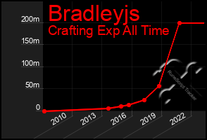 Total Graph of Bradleyjs