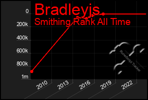 Total Graph of Bradleyjs