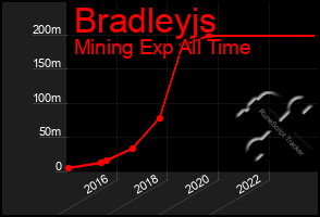 Total Graph of Bradleyjs