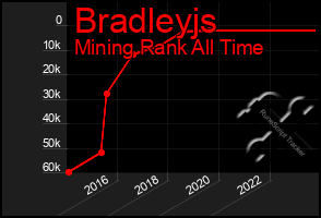 Total Graph of Bradleyjs