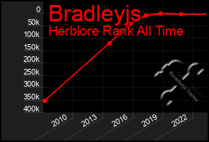 Total Graph of Bradleyjs