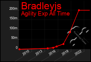 Total Graph of Bradleyjs