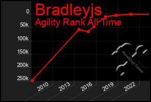 Total Graph of Bradleyjs