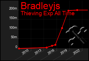 Total Graph of Bradleyjs