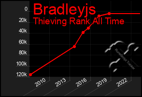 Total Graph of Bradleyjs