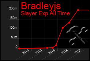 Total Graph of Bradleyjs