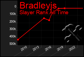 Total Graph of Bradleyjs