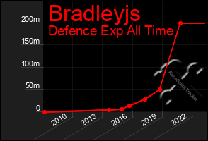 Total Graph of Bradleyjs