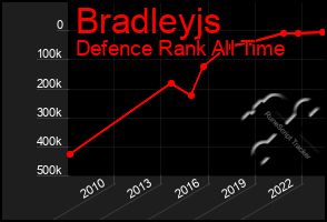 Total Graph of Bradleyjs