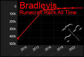 Total Graph of Bradleyjs