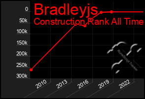 Total Graph of Bradleyjs