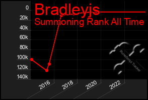 Total Graph of Bradleyjs