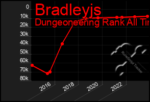 Total Graph of Bradleyjs