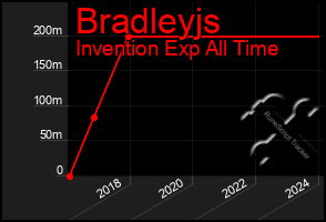 Total Graph of Bradleyjs