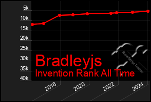 Total Graph of Bradleyjs