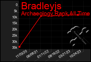 Total Graph of Bradleyjs