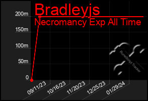 Total Graph of Bradleyjs