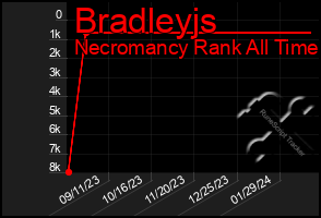 Total Graph of Bradleyjs