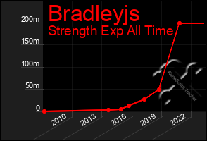 Total Graph of Bradleyjs