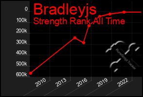 Total Graph of Bradleyjs