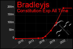 Total Graph of Bradleyjs