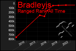 Total Graph of Bradleyjs