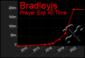 Total Graph of Bradleyjs